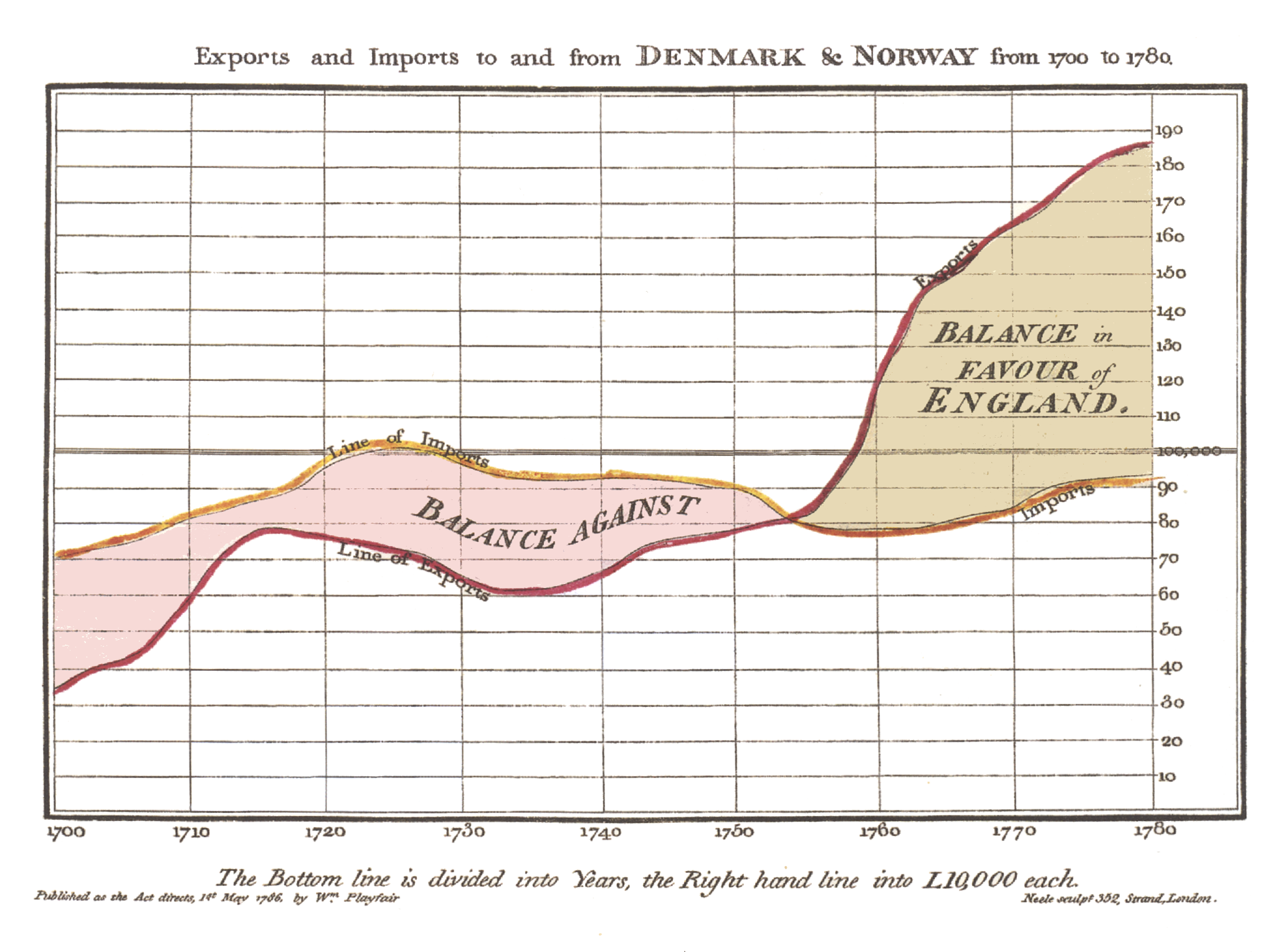 Playfair's trade-balance time-series chart, published in his *Commercial and Political Atlas*, 1786.