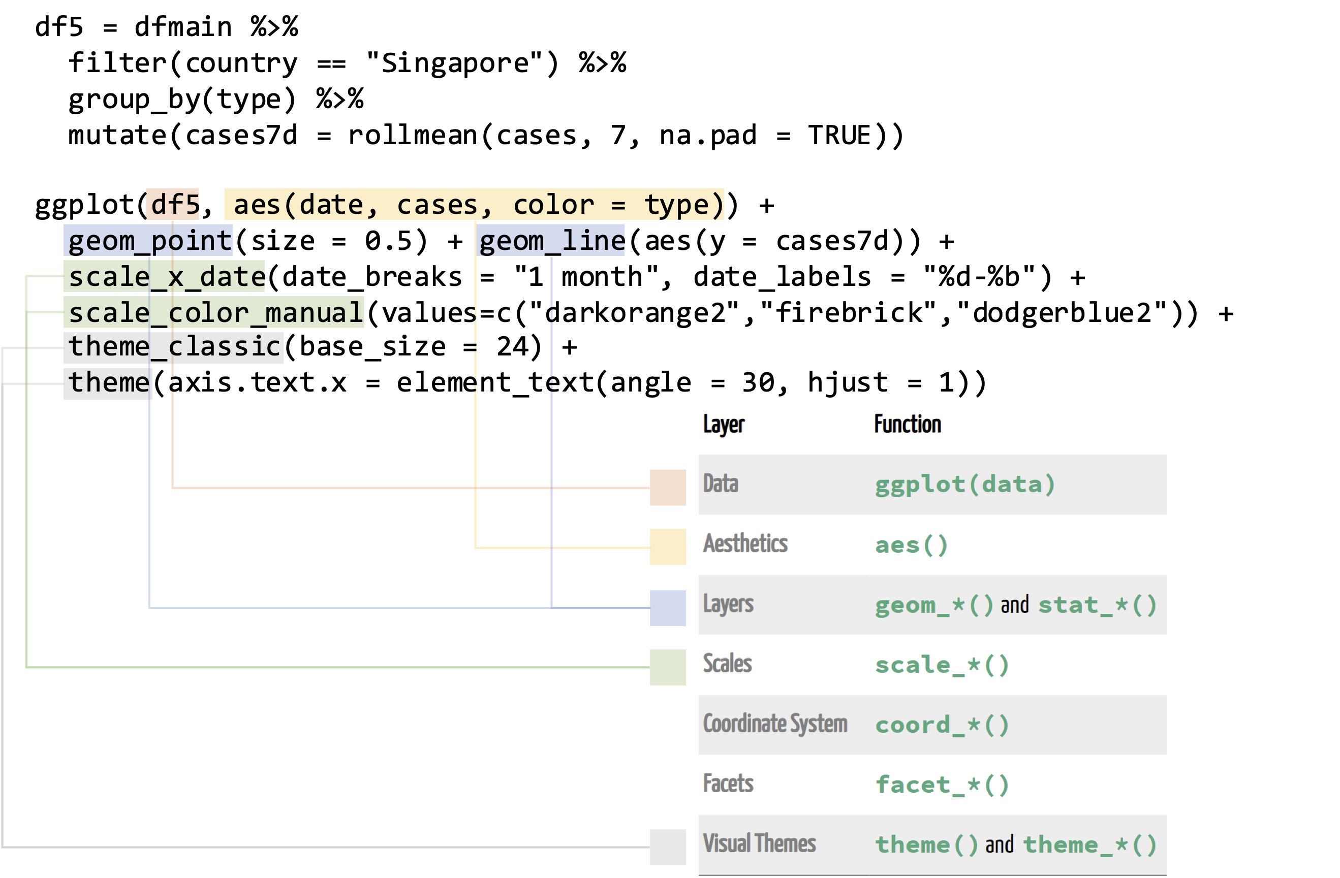Structure of a ggplot, which includes (i) specifying the data (red), (ii) specifying the mapping of columns to aesthetics (gold), (iii) defining geoms i.e. the type of plot (blue), (iv) defining how scales i.e. axis labels / colour palettes are displayed and (v) providing changes to visual themes (grey).