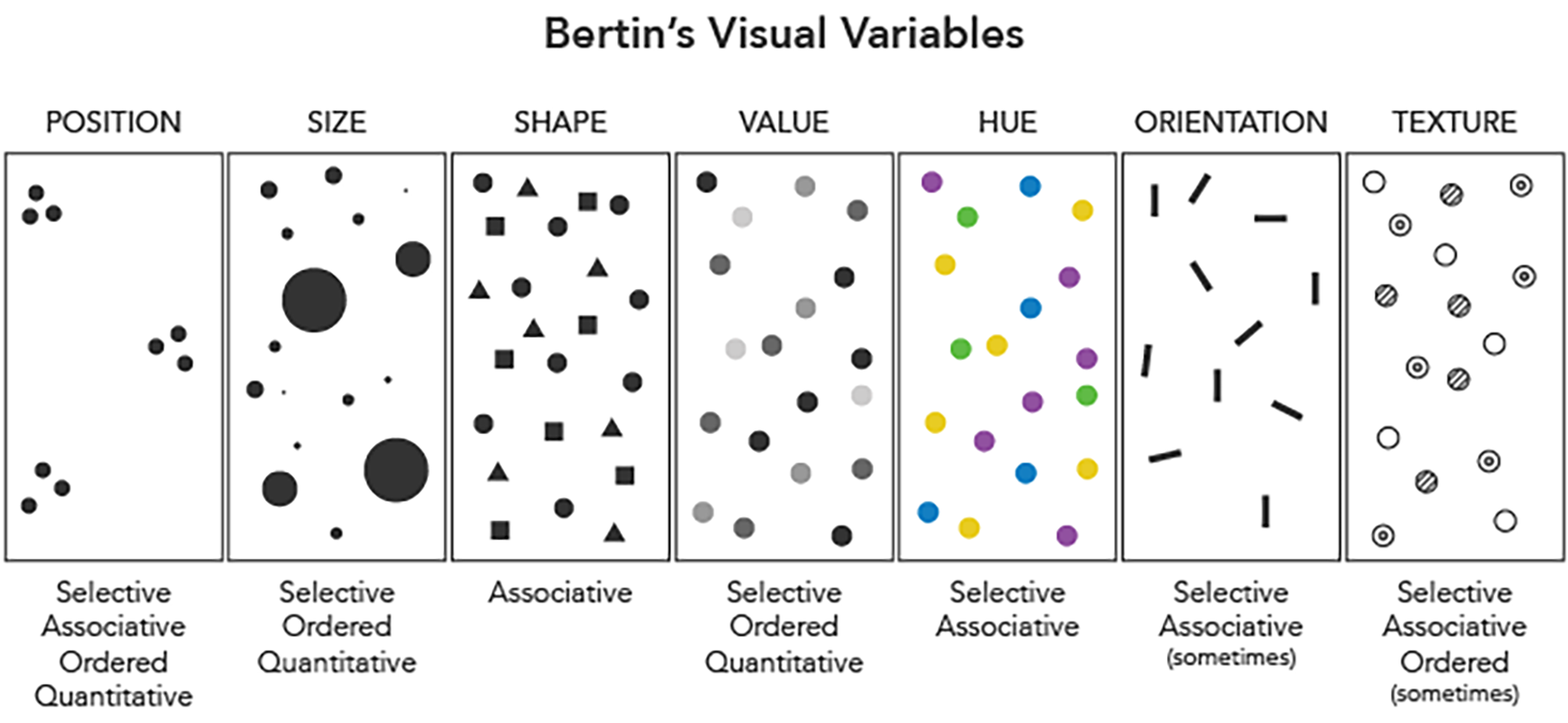 Visual variables, proposed by Jacques Bertin in 1967, namely visual elements that can be changed to reflect different attributes of the data. For example, different colours (which is essentially value + hue) can be used to represent different countries in the context of COVID-19 statistics. Image taken from https://www.axismaps.com/guide/general/visual-variables/