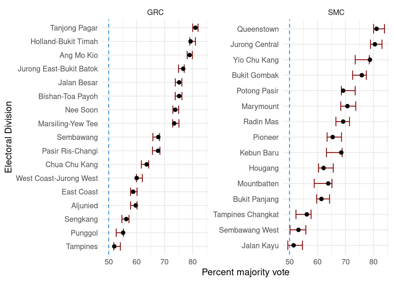 Sample count and actual election results for the 2025 GE. The 95 percent CI (i.e. error margin) of the sample count are given in red while the actual results are in black dots.