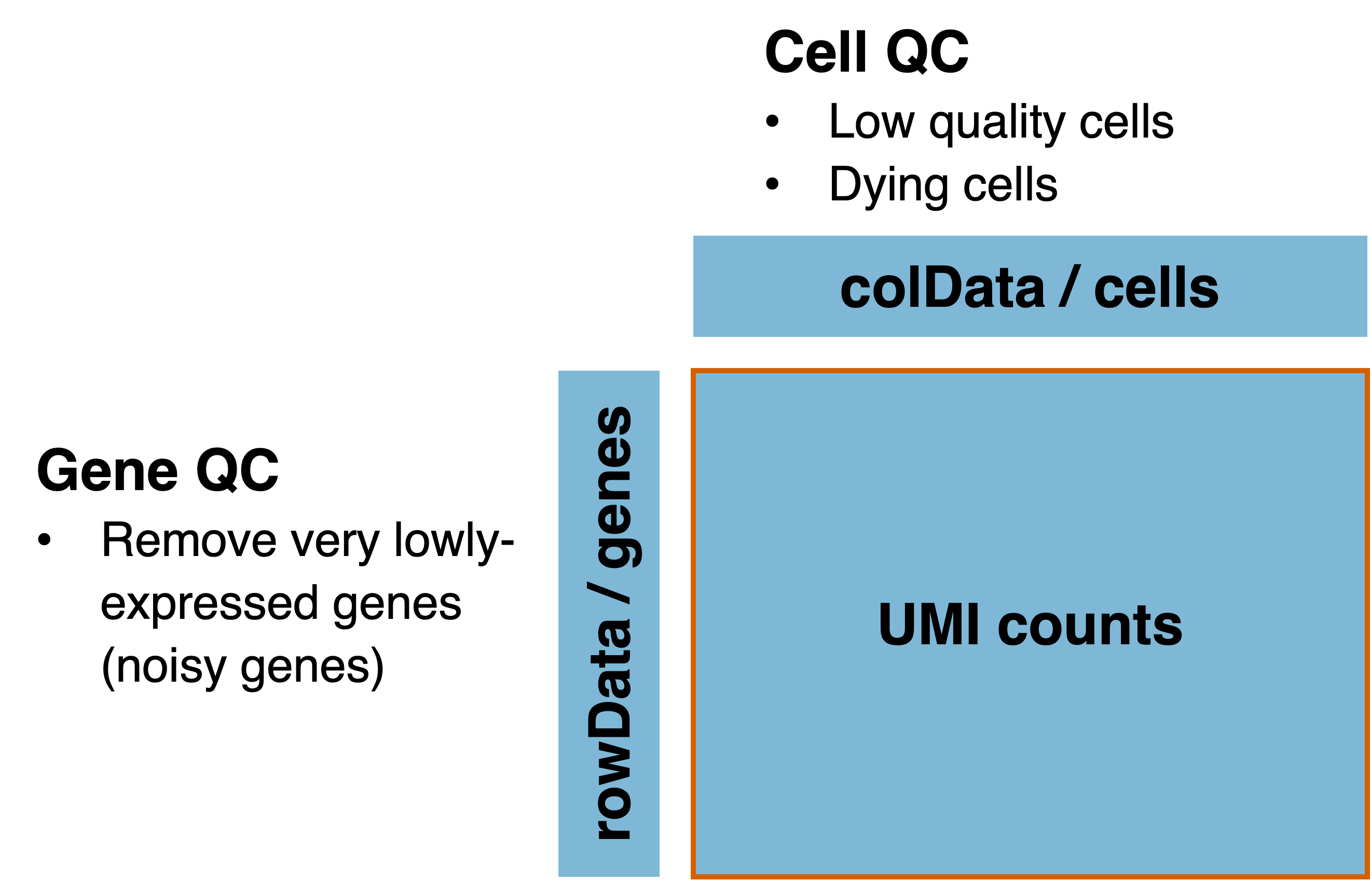 Quality control for single-cell data can be separated into cell QC and gene QC.