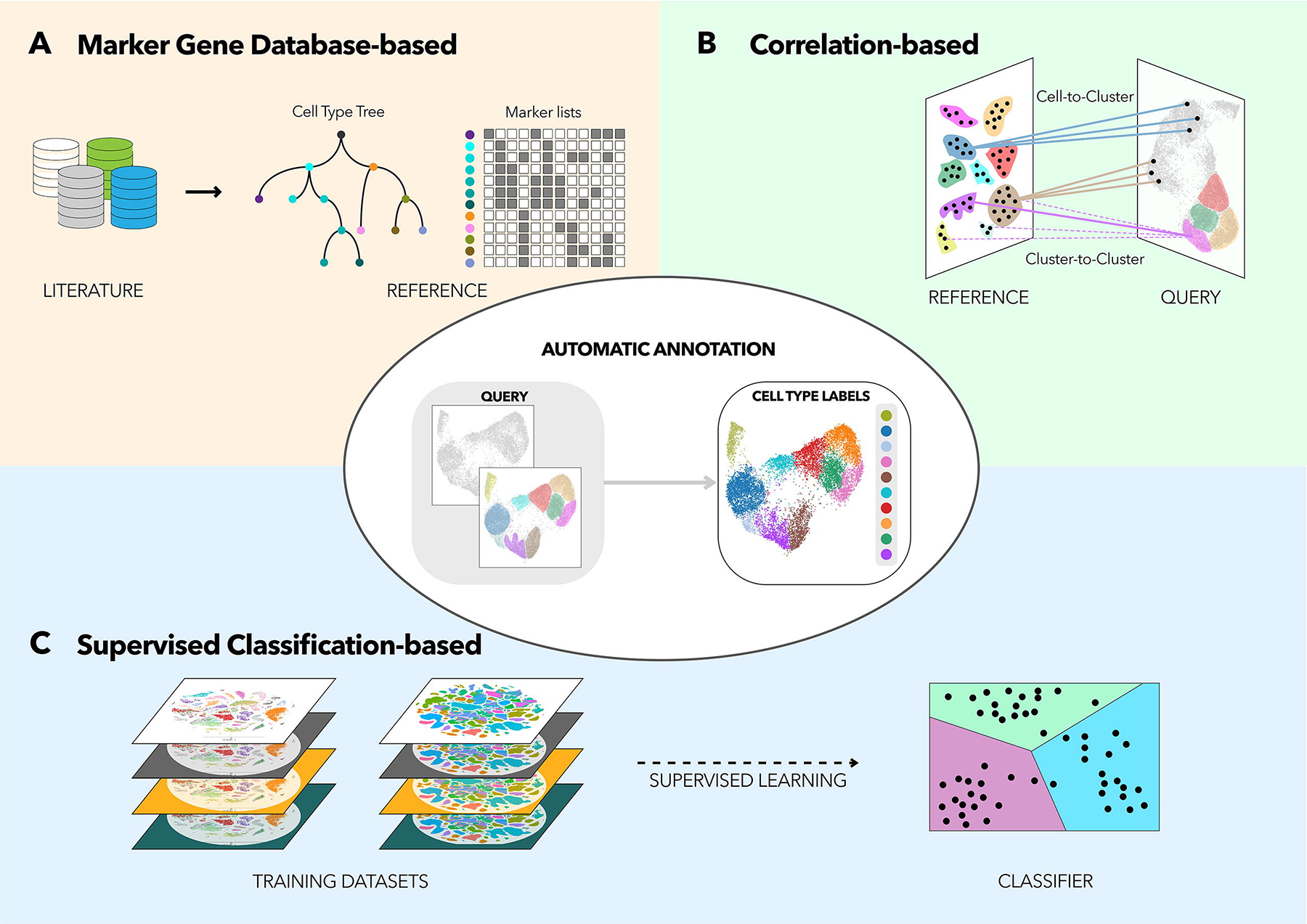 There are three main approaches to cell type annotation in single-cell studies, namely marker gene approaches, correlation approaches and supervised classification approaches. Image taken from @pasquini2021_celltypeReview
